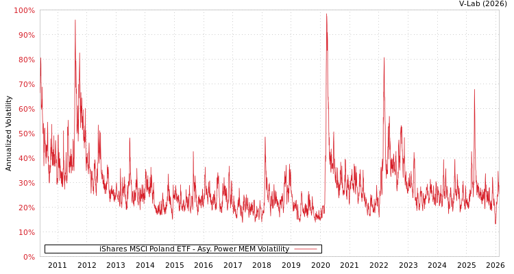 graph of iShares MSCI Poland ETF APMEM