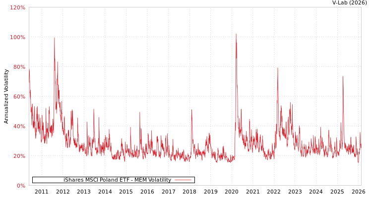 graph of iShares MSCI Poland ETF MEM