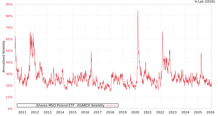 graph of iShares MSCI Poland ETF EGARCH