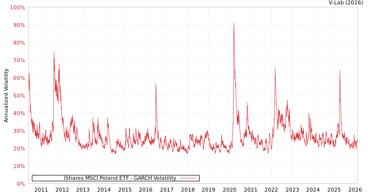 graph of iShares MSCI Poland ETF GARCH