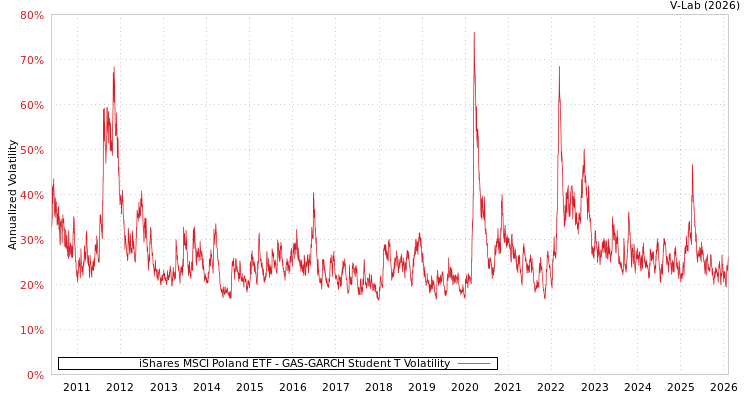 graph of iShares MSCI Poland ETF GAS-GARCH-T