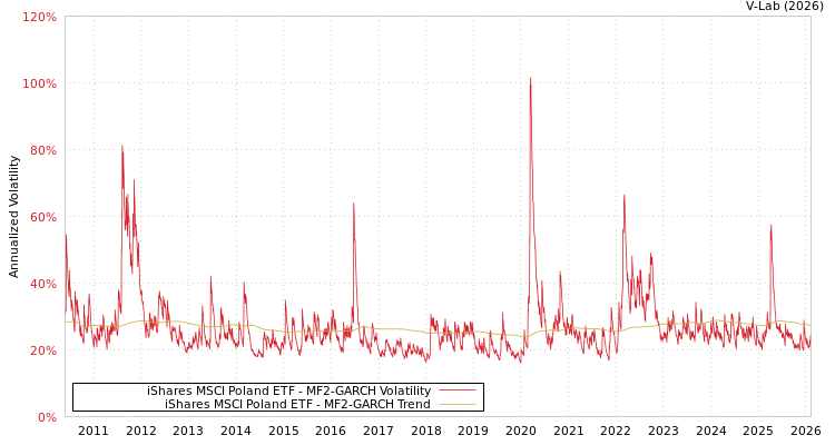 graph of iShares MSCI Poland ETF MF2-GARCH