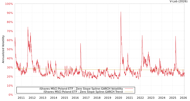graph of iShares MSCI Poland ETF S0GARCH