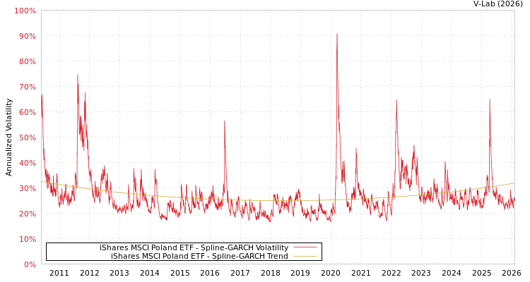 graph of iShares MSCI Poland ETF SGARCH