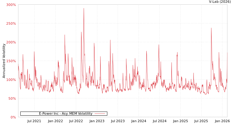 graph of E-Power Inc AMEM