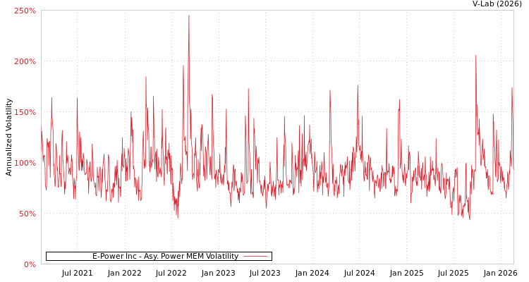 graph of E-Power Inc APMEM