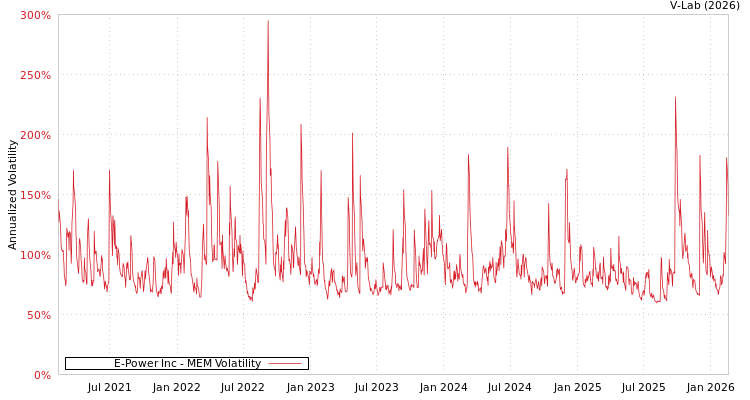graph of E-Power Inc MEM