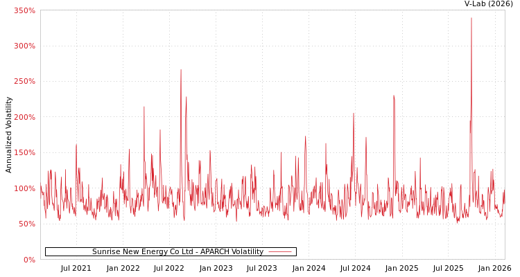graph of Sunrise New Energy Co Ltd APARCH