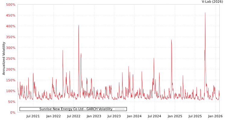 graph of Sunrise New Energy Co Ltd GARCH