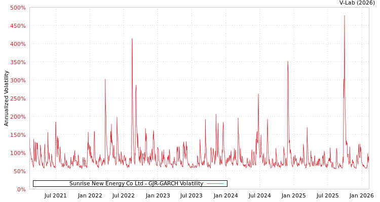 graph of Sunrise New Energy Co Ltd GJR-GARCH