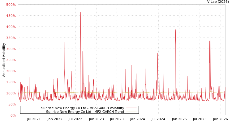 graph of Sunrise New Energy Co Ltd MF2-GARCH