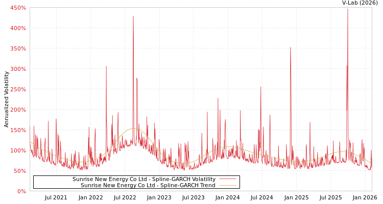 graph of Sunrise New Energy Co Ltd SGARCH