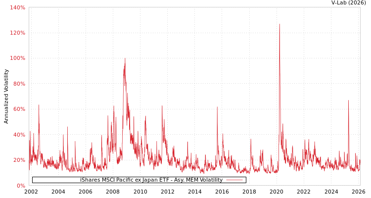 graph of iShares MSCI Pacific ex Japan ETF AMEM