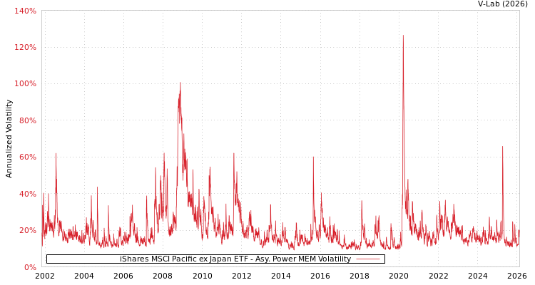graph of iShares MSCI Pacific ex Japan ETF APMEM