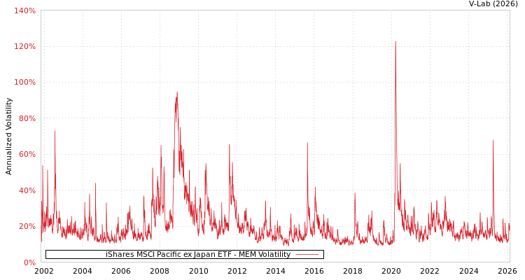 graph of iShares MSCI Pacific ex Japan ETF MEM