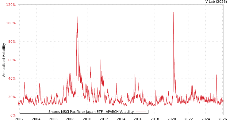 graph of iShares MSCI Pacific ex Japan ETF APARCH