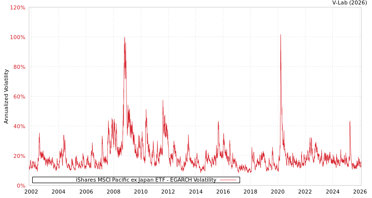 graph of iShares MSCI Pacific ex Japan ETF EGARCH