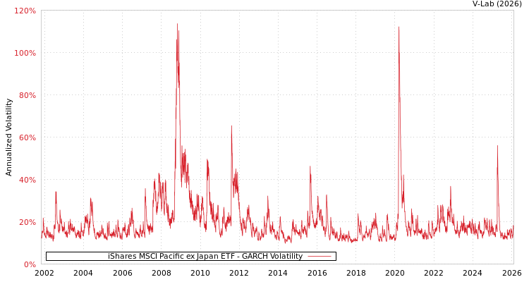graph of iShares MSCI Pacific ex Japan ETF GARCH