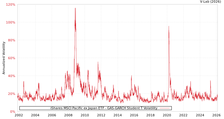 graph of iShares MSCI Pacific ex Japan ETF GAS-GARCH-T