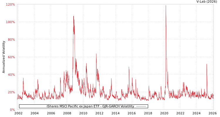 graph of iShares MSCI Pacific ex Japan ETF GJR-GARCH
