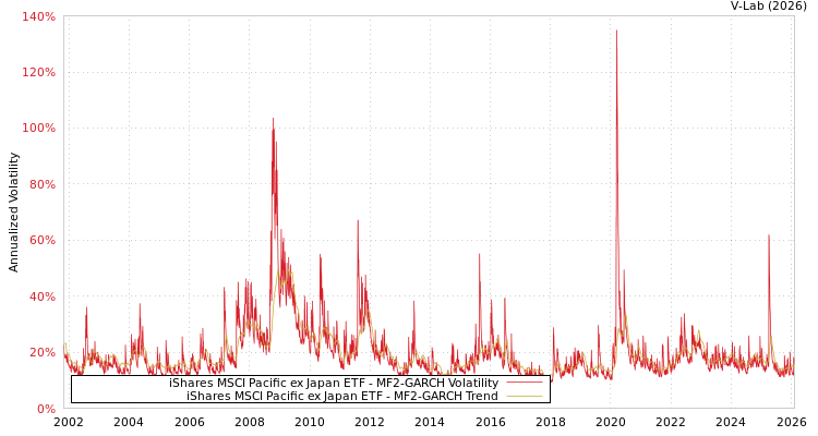 graph of iShares MSCI Pacific ex Japan ETF MF2-GARCH