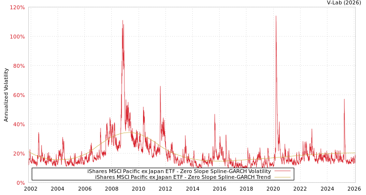 graph of iShares MSCI Pacific ex Japan ETF S0GARCH