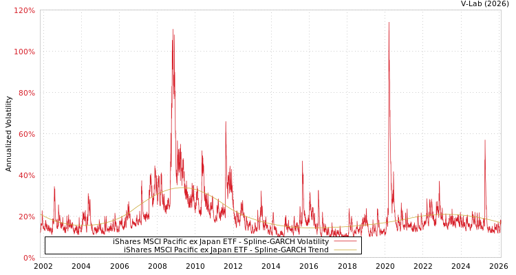 graph of iShares MSCI Pacific ex Japan ETF SGARCH