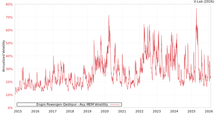 graph of Engro Powergen Qadirpur AMEM