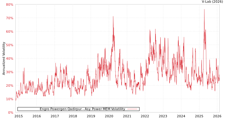 graph of Engro Powergen Qadirpur APMEM
