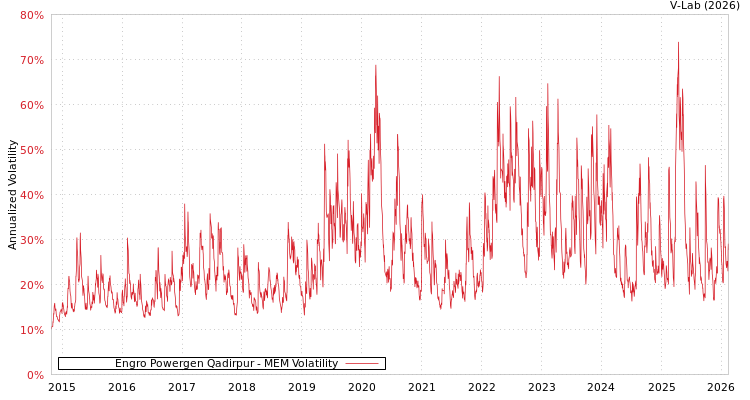 graph of Engro Powergen Qadirpur MEM