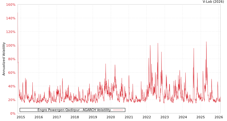 graph of Engro Powergen Qadirpur AGARCH