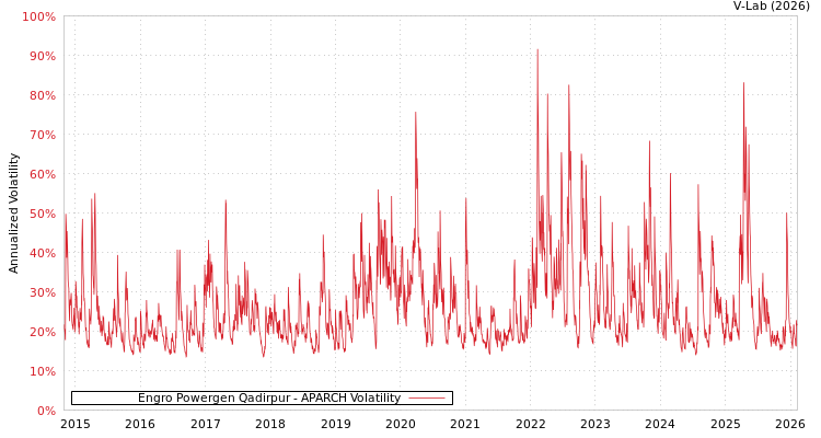 graph of Engro Powergen Qadirpur APARCH