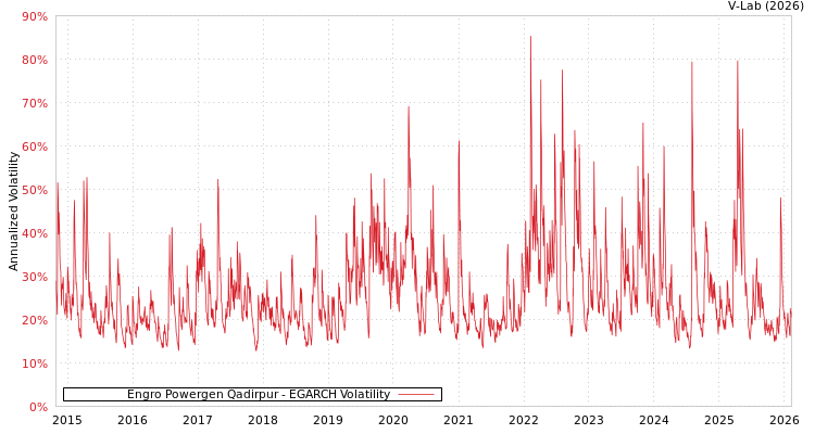 graph of Engro Powergen Qadirpur EGARCH