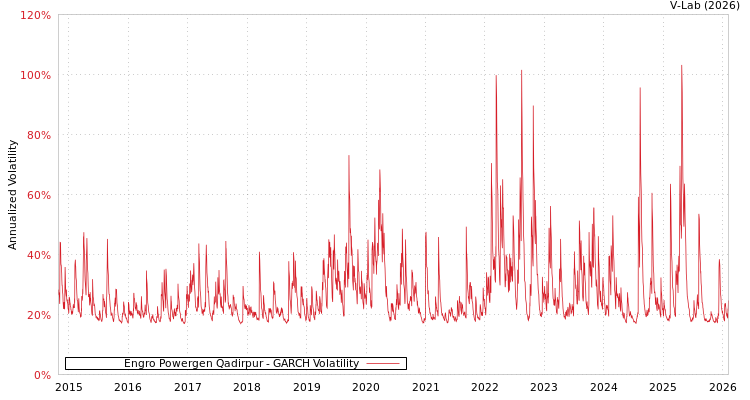 graph of Engro Powergen Qadirpur GARCH