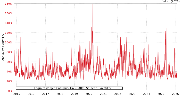 graph of Engro Powergen Qadirpur GAS-GARCH-T