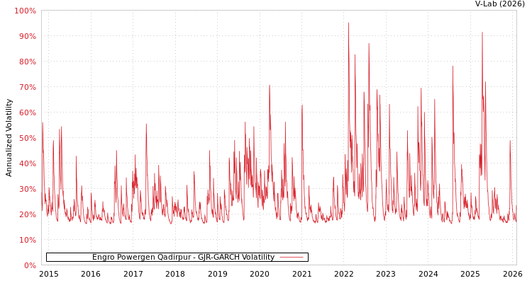 graph of Engro Powergen Qadirpur GJR-GARCH