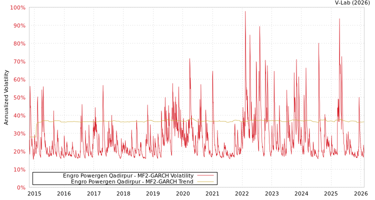 graph of Engro Powergen Qadirpur MF2-GARCH
