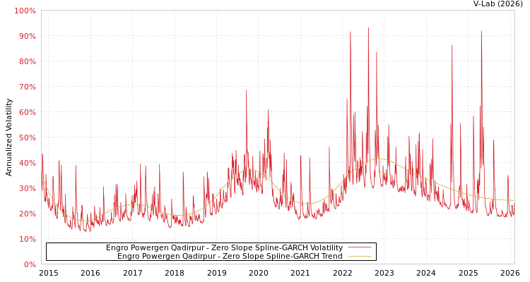 graph of Engro Powergen Qadirpur S0GARCH