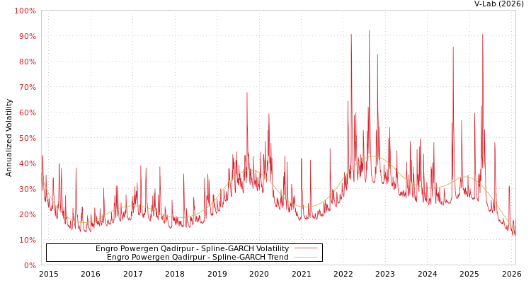 graph of Engro Powergen Qadirpur SGARCH