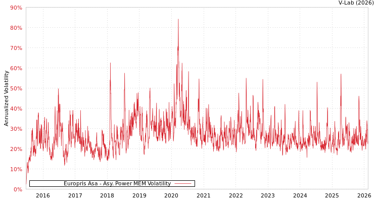 graph of Europris Asa APMEM