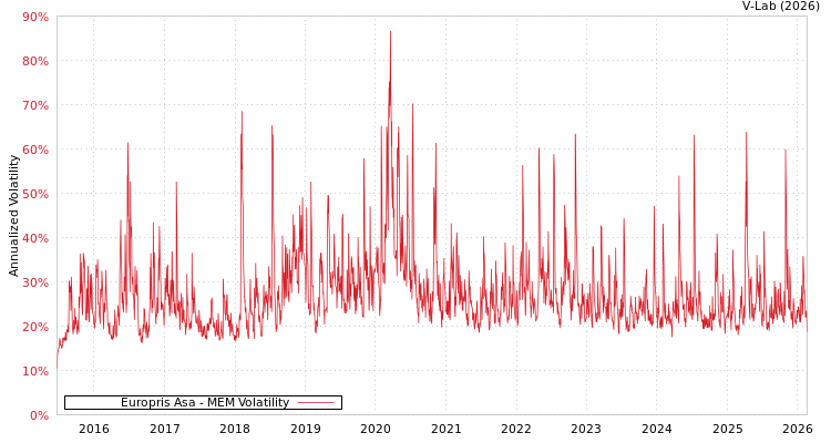 graph of Europris Asa MEM