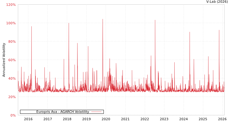 graph of Europris Asa AGARCH