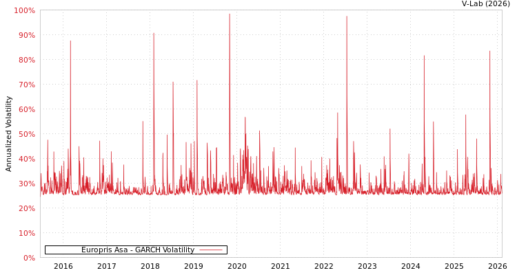 graph of Europris Asa GARCH