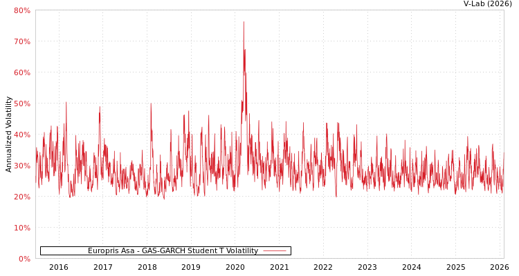 graph of Europris Asa GAS-GARCH-T