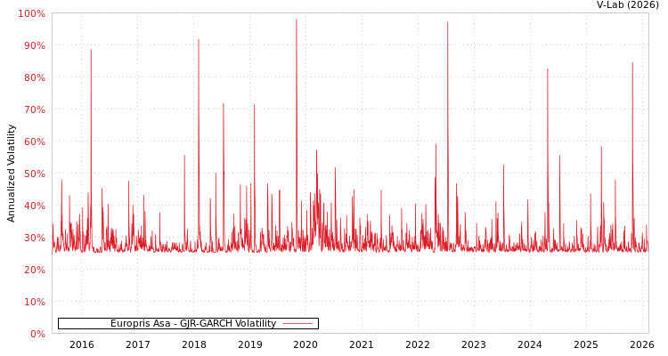 graph of Europris Asa GJR-GARCH