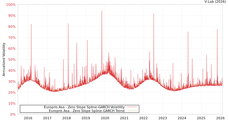 graph of Europris Asa S0GARCH