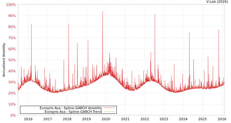 graph of Europris Asa SGARCH