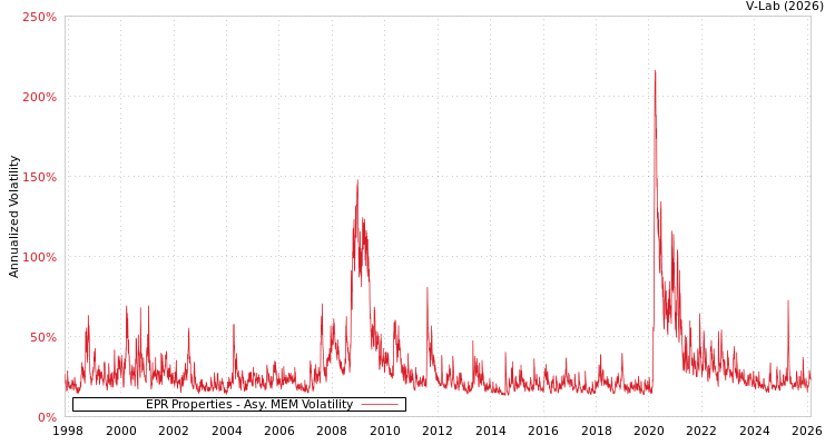 graph of EPR Properties AMEM