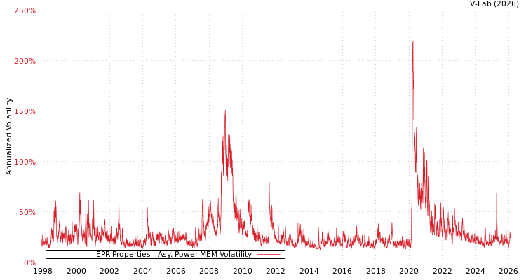 graph of EPR Properties APMEM