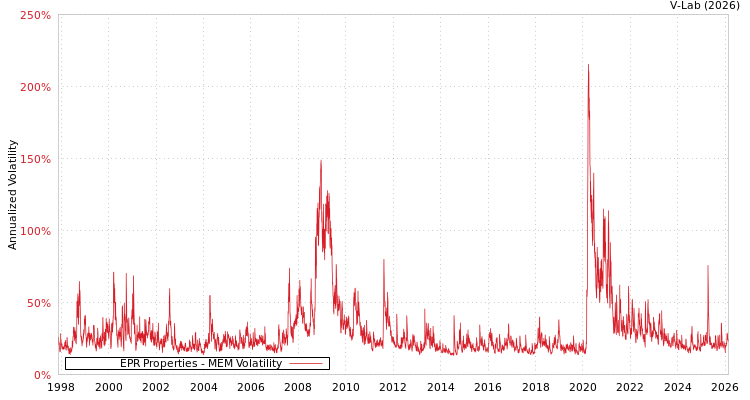graph of EPR Properties MEM